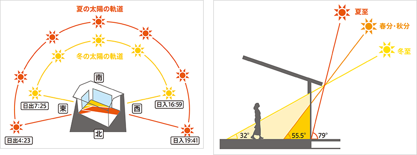 住宅の採光について