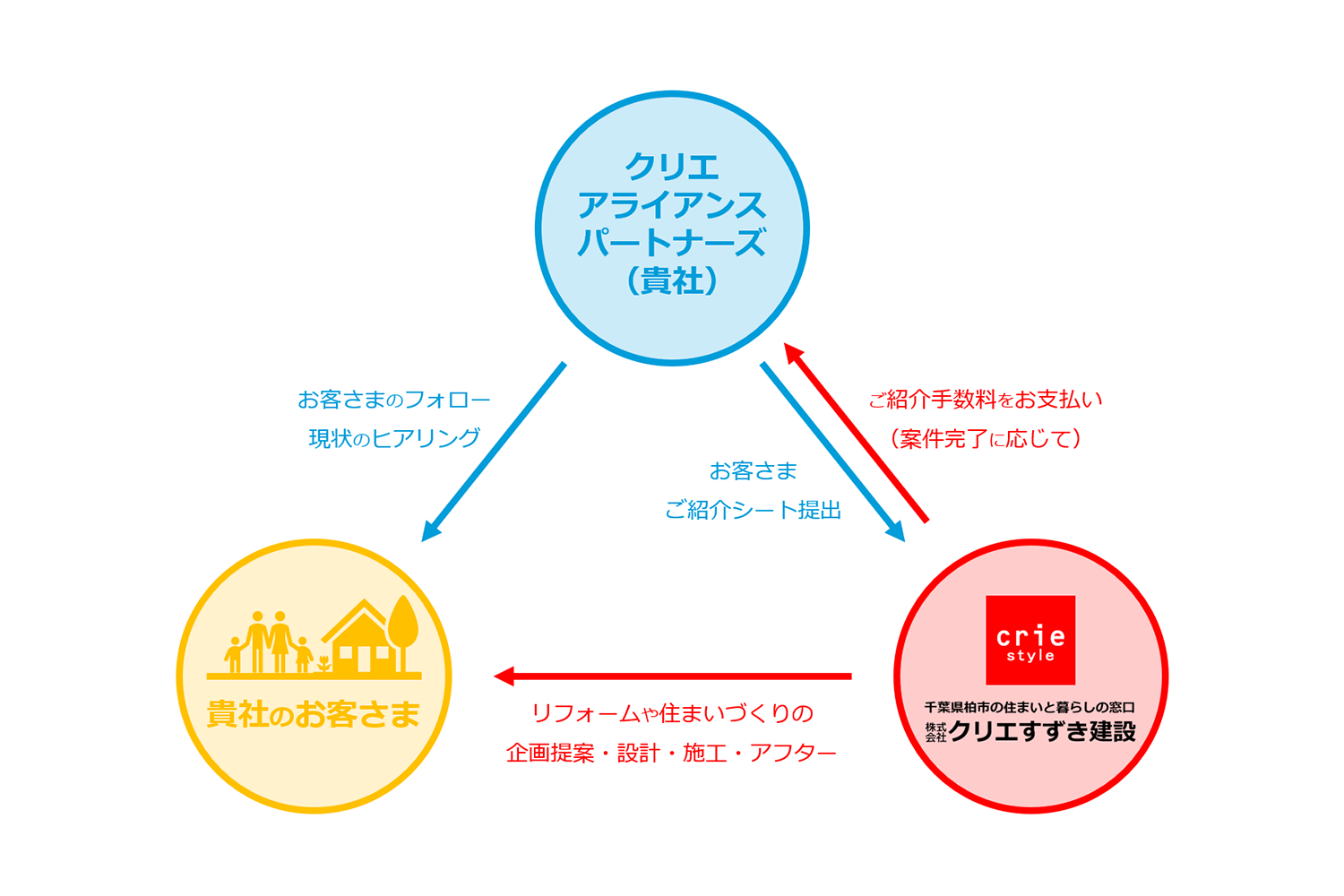 お客様ご紹介の流れ