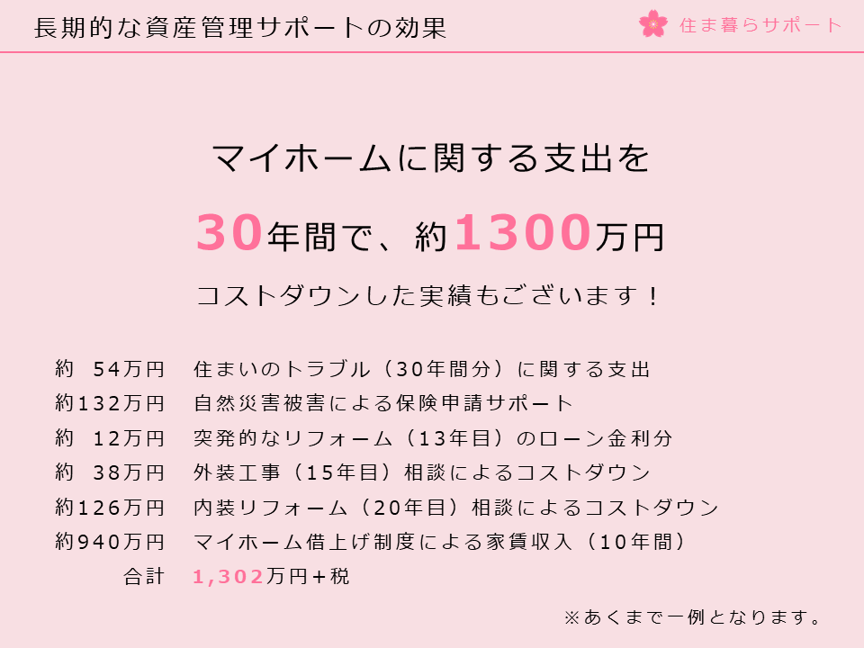 30年間で約1300万円もコストダウン